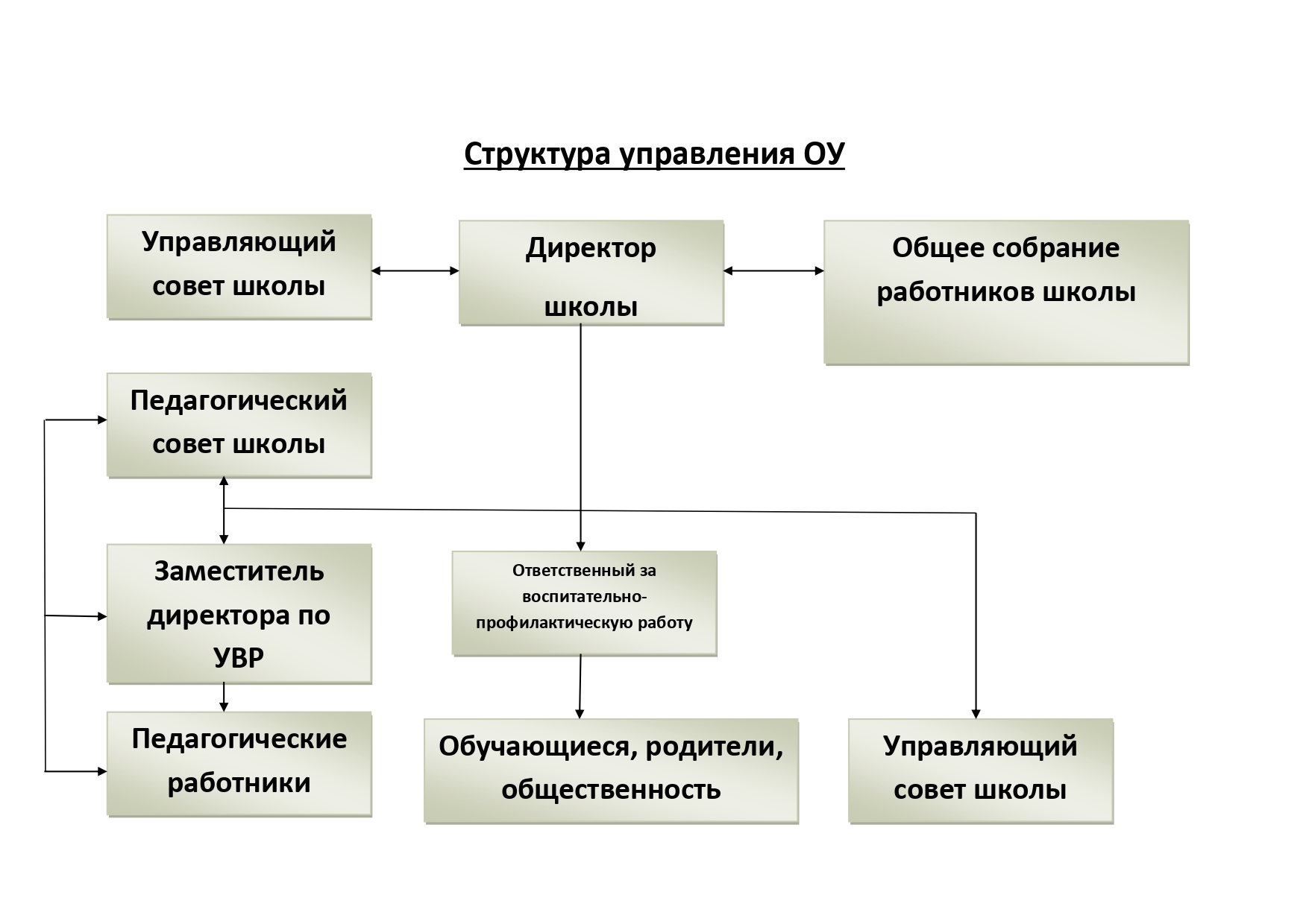 Структура управления образовательного учреждения.